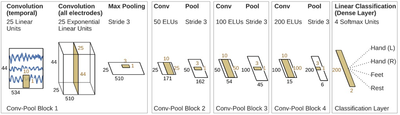 Deep Convolutional Neural Network for EEG