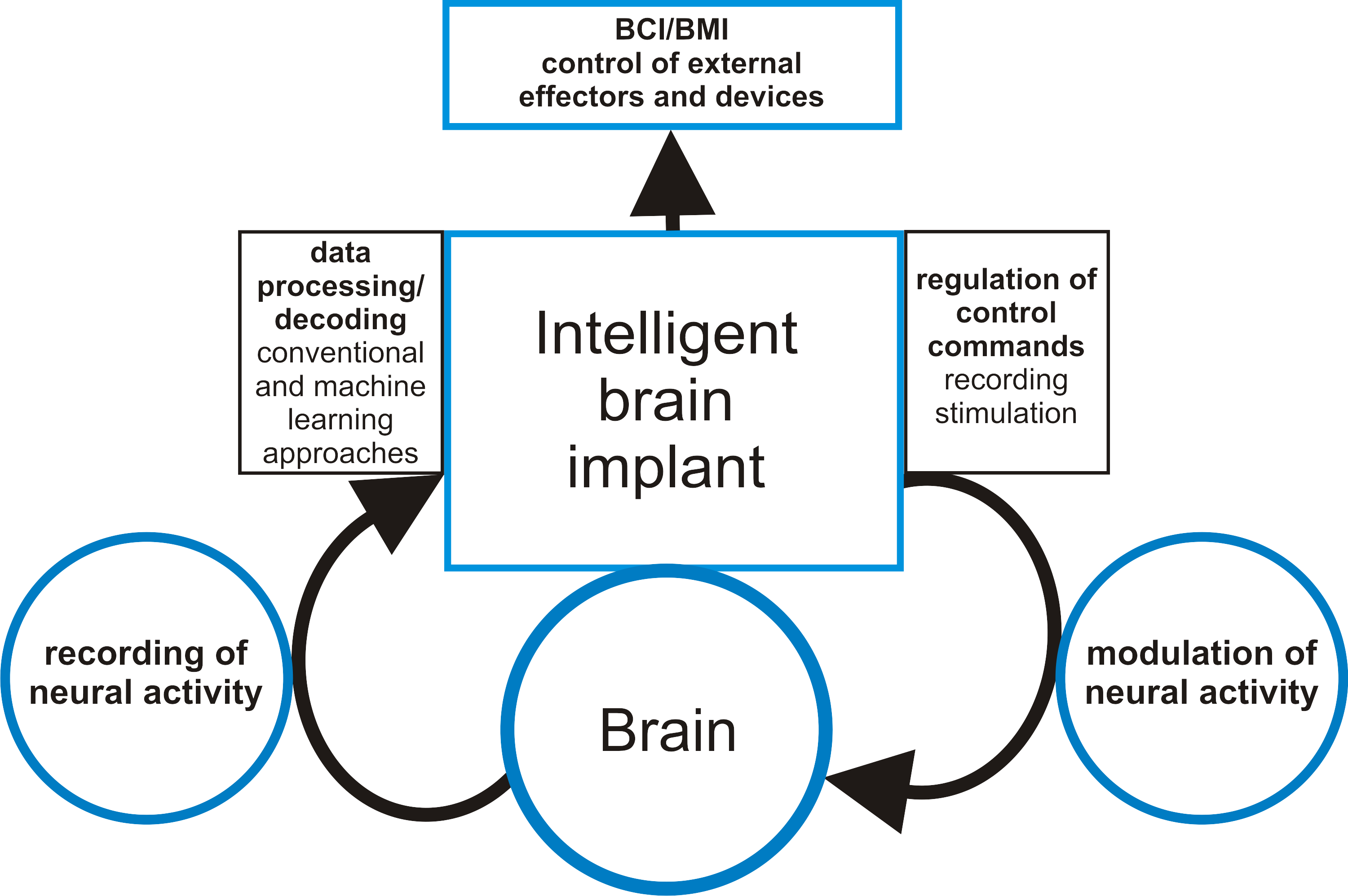 Schematic illustration of an intelligent neuromedical implant loop