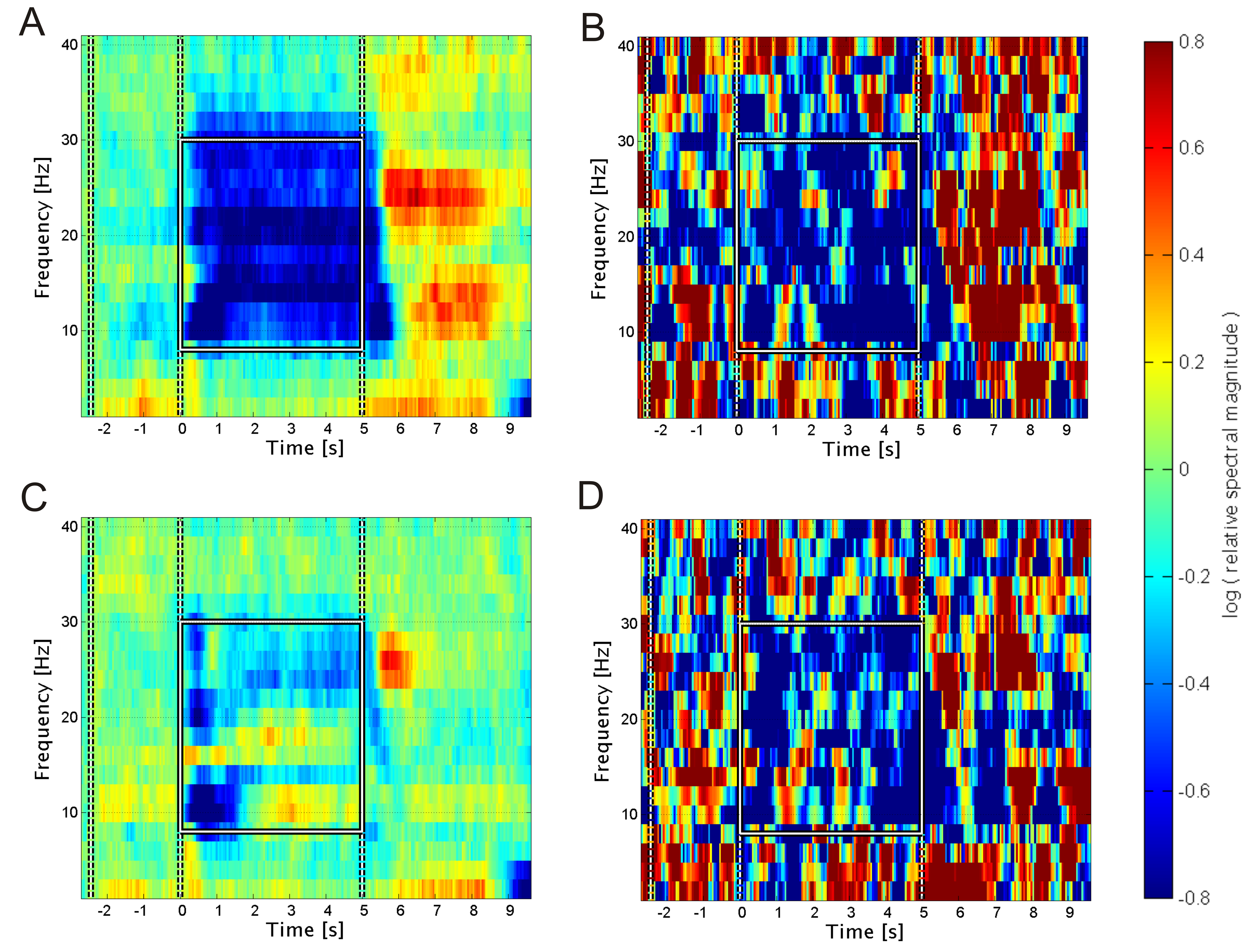 median vs. single trial EEG data